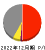 ミネベアミツミ 損益計算書 2022年12月期
