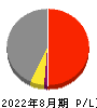 サーバーワークス 損益計算書 2022年8月期