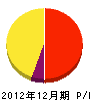 ジュピターテレコム 損益計算書 2012年12月期 ジュピターテレコム 損益計算書 2012年12月期