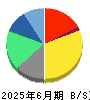 ＫＬａｂ 貸借対照表 2025年6月期