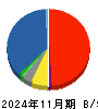ジーフット 貸借対照表 2024年11月期