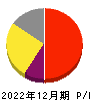 エフアンドエム 損益計算書 2022年12月期