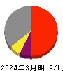 三菱総合研究所 損益計算書 2024年3月期 三菱総合研究所 損益計算書 2024年3月期