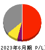 コアコンセプト・テクノロジー 損益計算書 2023年6月期