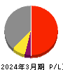 山陽電気鉄道 損益計算書 2024年3月期 山陽電気鉄道 損益計算書 2024年3月期