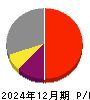 東京都競馬 損益計算書 2024年12月期 東京都競馬 損益計算書 2024年12月期