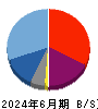 アーキテクツ・スタジオ・ジャパン 貸借対照表 2024年6月期