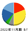 ビーウィズ 貸借対照表 2022年11月期