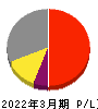 日本テレビホールディングス 損益計算書 2022年3月期 日本テレビホールディングス 損益計算書 2022年3月期