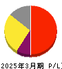 ＡＶＩＬＥＮ 損益計算書 2025年3月期
