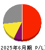 ムーンバット 損益計算書 2025年6月期