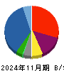 ハピネス・アンド・ディ 貸借対照表 2024年11月期