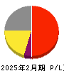 髙島屋 損益計算書 2025年2月期 髙島屋 損益計算書 2025年2月期