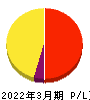 あんしん保証 損益計算書 2022年3月期 あんしん保証 損益計算書 2022年3月期