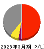 都築電気 損益計算書 2023年3月期