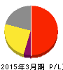 田辺三菱製薬 損益計算書 2015年3月期