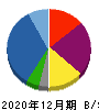 日本エスコン 貸借対照表 2020年12月期 日本エスコン 貸借対照表 2020年12月期