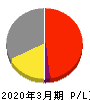 テセック 損益計算書 2020年3月期 テセック 損益計算書 2020年3月期