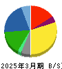 積水化学工業 貸借対照表 2025年3月期