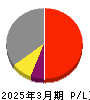 小田急電鉄 損益計算書 2025年3月期