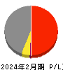 エスフーズ 損益計算書 2024年2月期