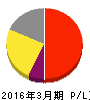 田辺三菱製薬 損益計算書 2016年3月期