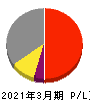 日本特殊陶業 損益計算書 2021年3月期