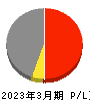 プリマハム 損益計算書 2023年3月期 プリマハム 損益計算書 2023年3月期