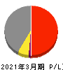 プリマハム 損益計算書 2021年3月期 プリマハム 損益計算書 2021年3月期