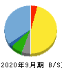 メディネット 貸借対照表 2020年9月期 メディネット 貸借対照表 2020年9月期