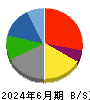 みのや 貸借対照表 2024年6月期 みのや 貸借対照表 2024年6月期