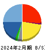 シンメンテホールディングス 貸借対照表 2024年2月期 シンメンテホールディングス 貸借対照表 2024年2月期