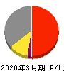 三菱電機 損益計算書 2020年3月期