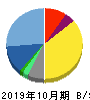 マネジメントソリューションズ 貸借対照表 2019年10月期 マネジメントソリューションズ 貸借対照表 2019年10月期