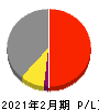 セブン&アイ・ホールディングス 損益計算書 2021年2月期 セブン&アイ・ホールディングス 損益計算書 2021年2月期