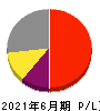 東京エレクトロン 損益計算書 2021年6月期