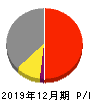 長府製作所 損益計算書 2019年12月期