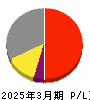 日本テレビホールディングス 損益計算書 2025年3月期