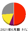 あいホールディングス 損益計算書 2021年6月期