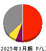 モリタホールディングス 損益計算書 2025年3月期