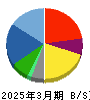 ファイズホールディングス 貸借対照表 2025年3月期 ファイズホールディングス 貸借対照表 2025年3月期