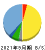 メディネット 貸借対照表 2021年9月期 メディネット 貸借対照表 2021年9月期
