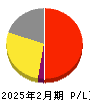 フューチャーリンクネットワーク 損益計算書 2025年2月期