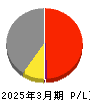 双葉電子工業 損益計算書 2025年3月期 双葉電子工業 損益計算書 2025年3月期