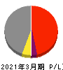 名古屋鉄道 損益計算書 2021年3月期 名古屋鉄道 損益計算書 2021年3月期