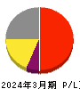 アドバンテスト 損益計算書 2024年3月期