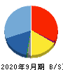 デジタリフト 貸借対照表 2020年9月期 デジタリフト 貸借対照表 2020年9月期