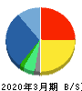 コネクシオ 貸借対照表 2020年3月期 コネクシオ 貸借対照表 2020年3月期