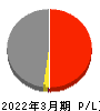 中外鉱業 損益計算書 2022年3月期 中外鉱業 損益計算書 2022年3月期