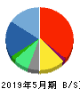 インターファクトリー 貸借対照表 2019年5月期 インターファクトリー 貸借対照表 2019年5月期